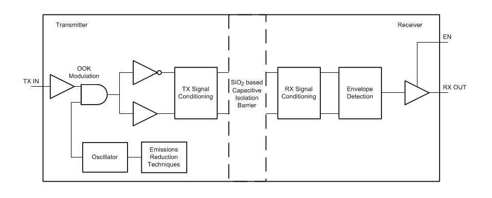 Blockdiagramm - Texas Instruments ISO676x Verstärkte Sechskanal-Digitalisolatoren